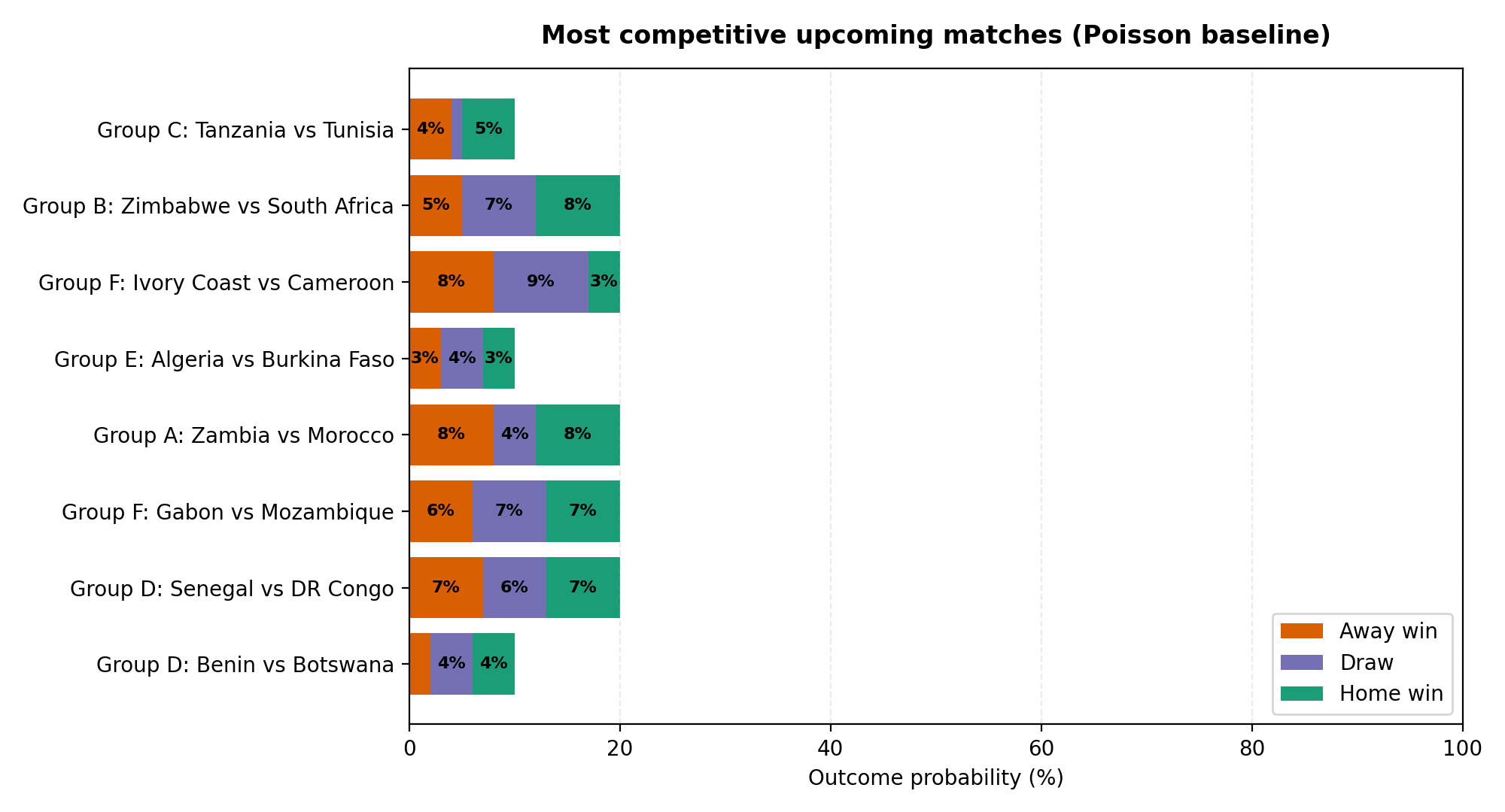 Most competitive upcoming matches stacked bar chart