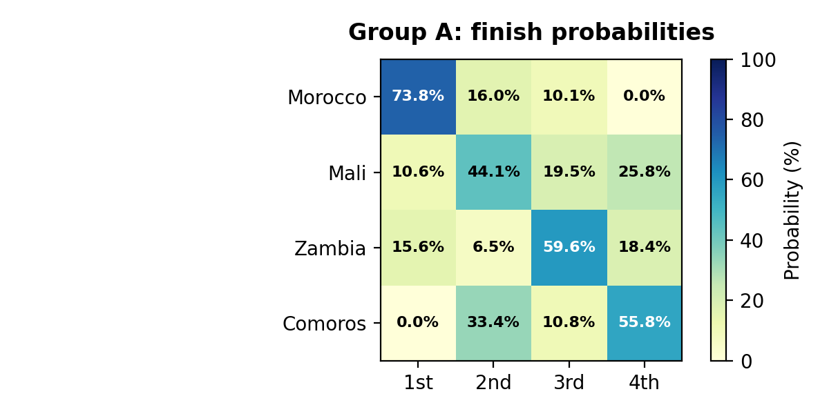 Group A finish probabilities heatmap