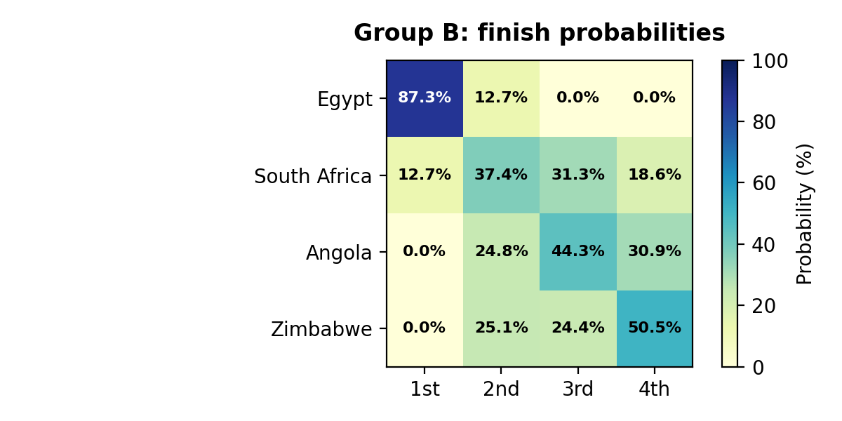 Group B finish probabilities heatmap
