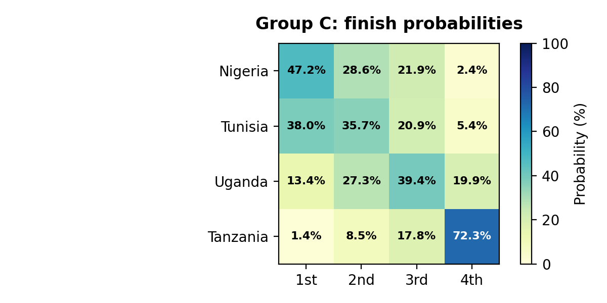 Group C finish probabilities heatmap