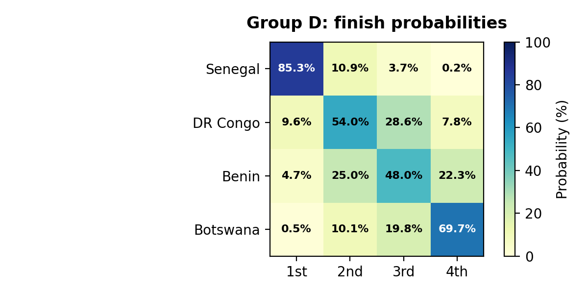 Group D finish probabilities heatmap