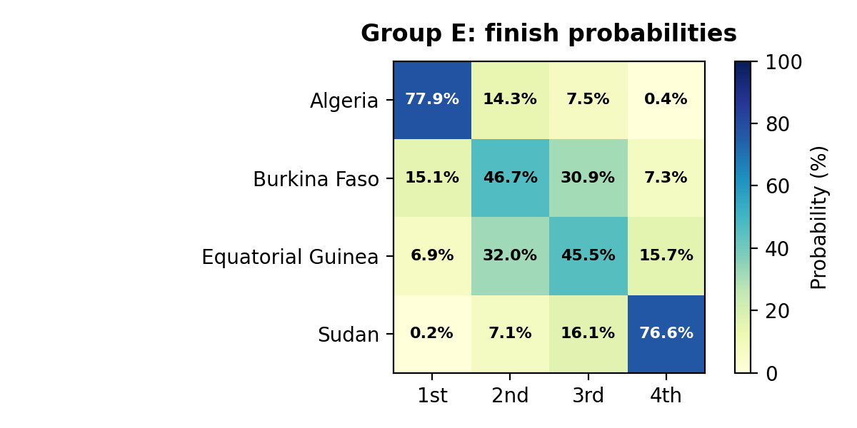 Group E finish probabilities heatmap