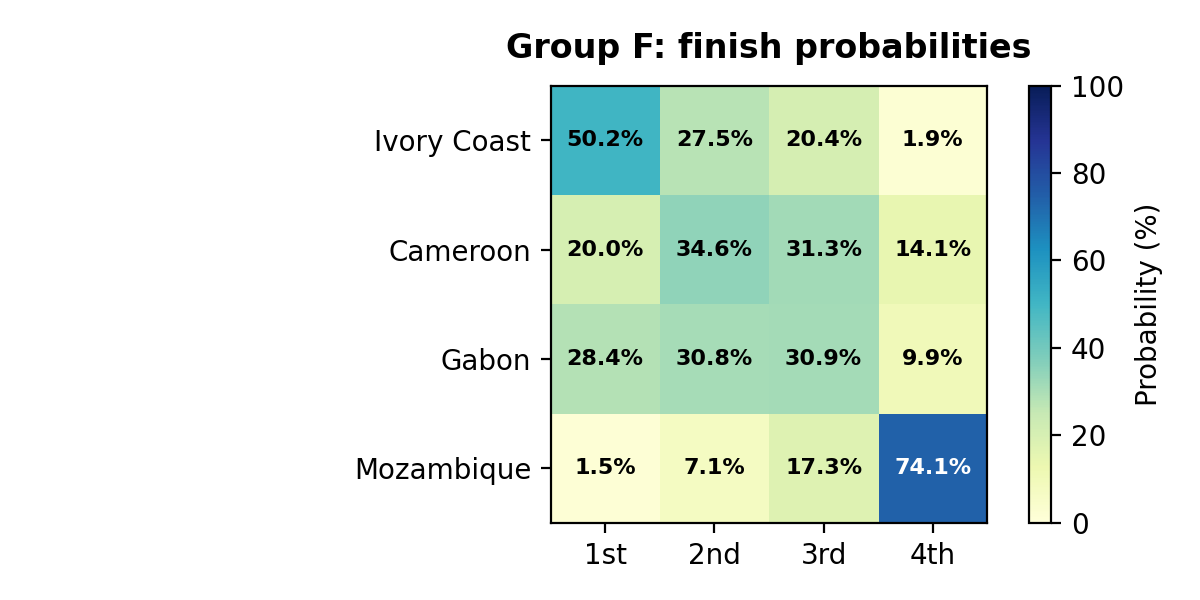 Group F finish probabilities heatmap