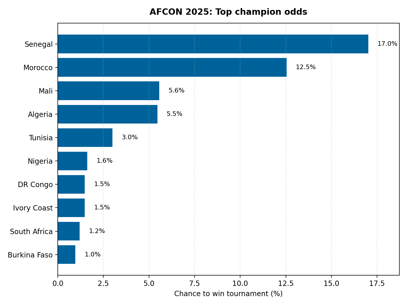 Top champion odds bar chart