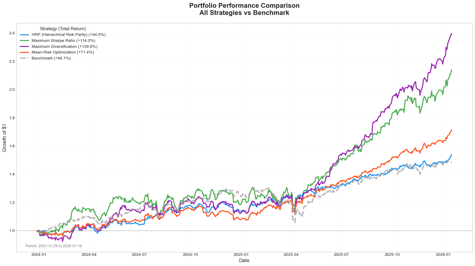Portfolio visualization 2