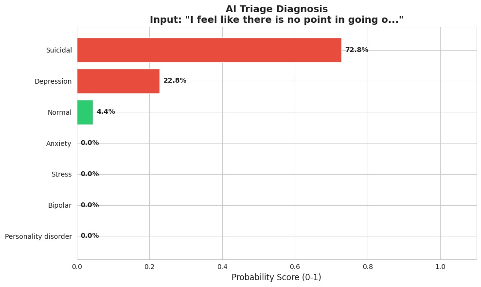 Real-time triage output chart