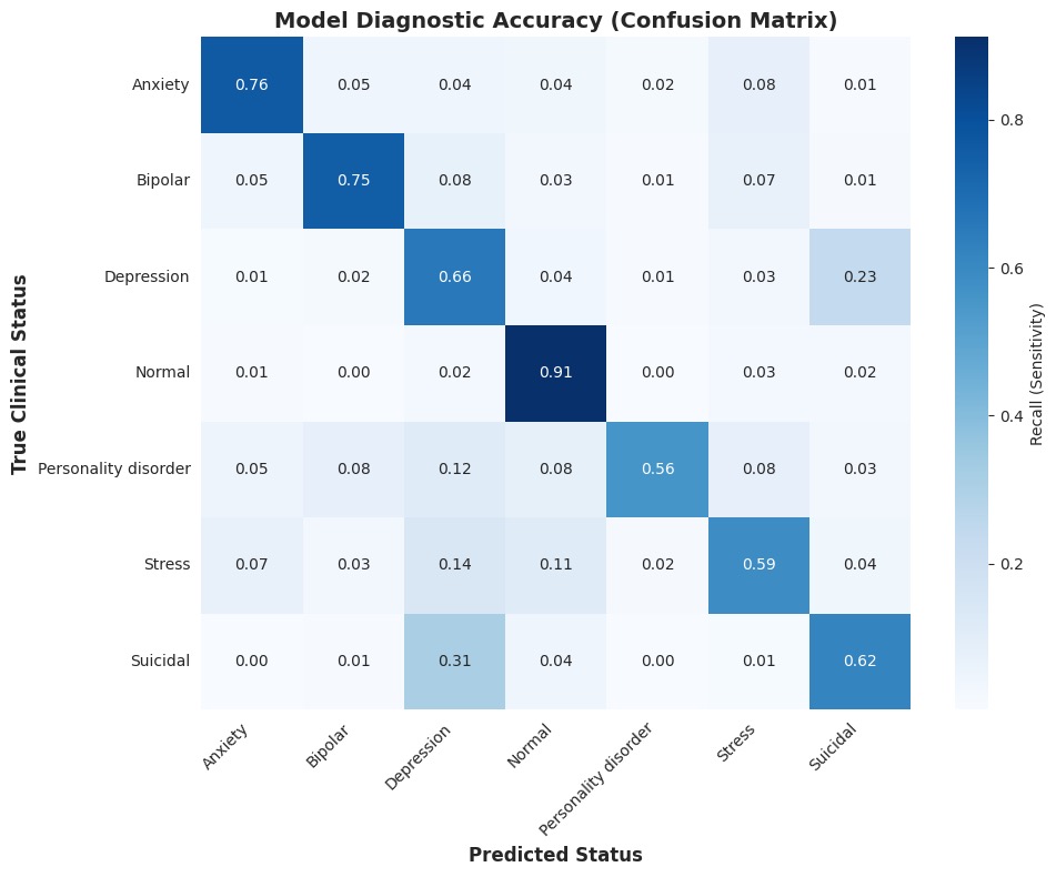 Diagnostic accuracy matrix