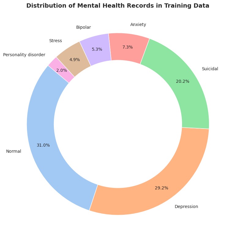 Training data composition chart